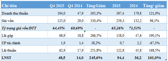 cong ty me nha tu liem quy 4 lai 49 ty dong hang ton kho chiem 78 tong tai san