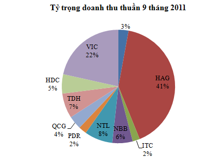 9 doanh nghiep niem yet bds hang dau da vay gan 1 ty usd trong 9 thang dau nam 1 9 doanh nghiep niem yet bds hang dau da vay gan 1 ty usd trong 9 thang dau nam 1