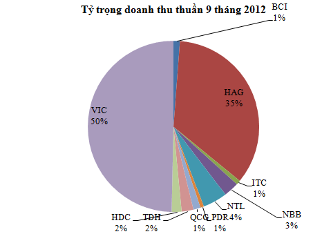 9 doanh nghiep niem yet bds hang dau da vay gan 1 ty usd trong 9 thang dau nam 9 doanh nghiep niem yet bds hang dau da vay gan 1 ty usd trong 9 thang dau nam