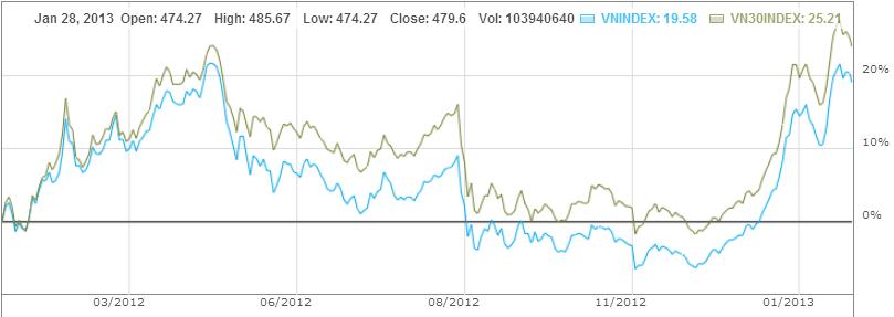 vn30index tron 1 tuoi luc nao cung chien thang vnindex 1